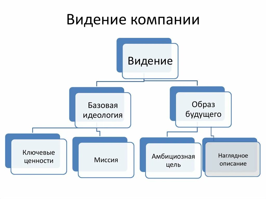 Миссия и видение компании. Видение будущего организации. Видение будущего компании. Цифровые технологии будущего. Стратегическое видение примеры.