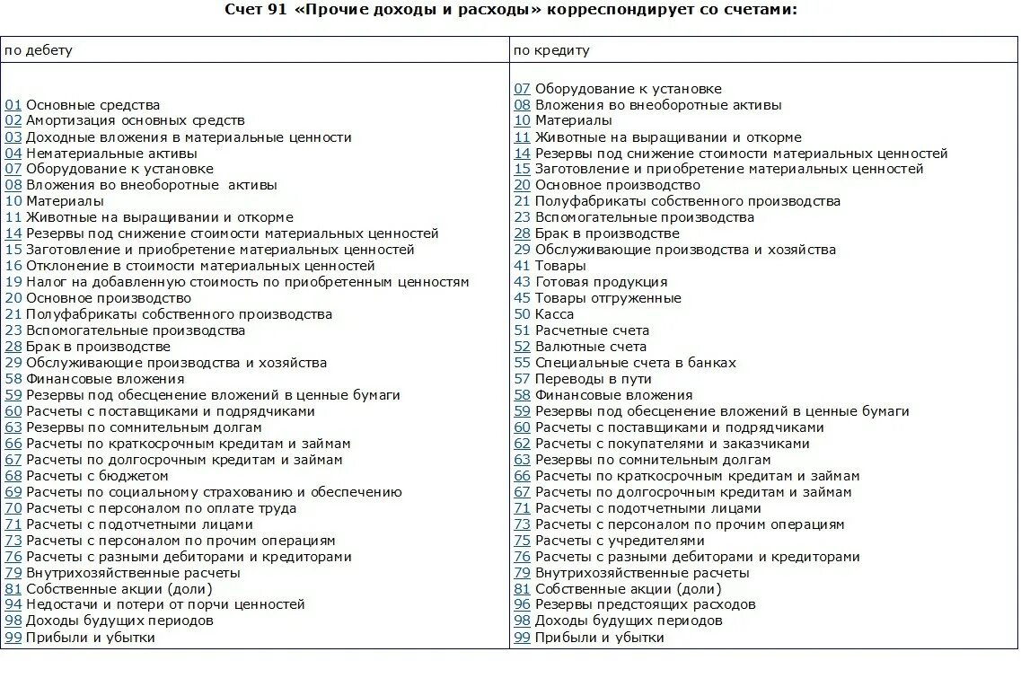 Счет 51 поступление. С какими счетами корреспондирует счет 91. План счетов бухгалтерского учета 91 счет. Проводки 91 счета бухгалтерского учета. Корреспонденция счета 91 бухгалтерского учета таблица.