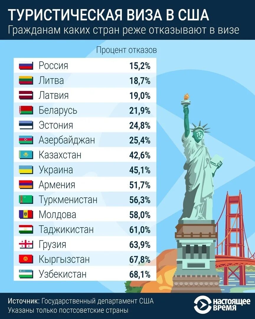 Статистика отказов в визе США. Отказы в визе США по странам. Статистика отказов в визе США по странам. Процент отказов в визе США по странам.