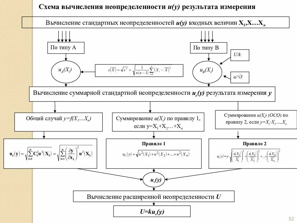Оценка результата вычислений. Формула расчета стандартной неопределенности. погрешность результата измерения схема. алгоритм оценки неопределенности измерений. расчет неопределенности результатов измерений формула.