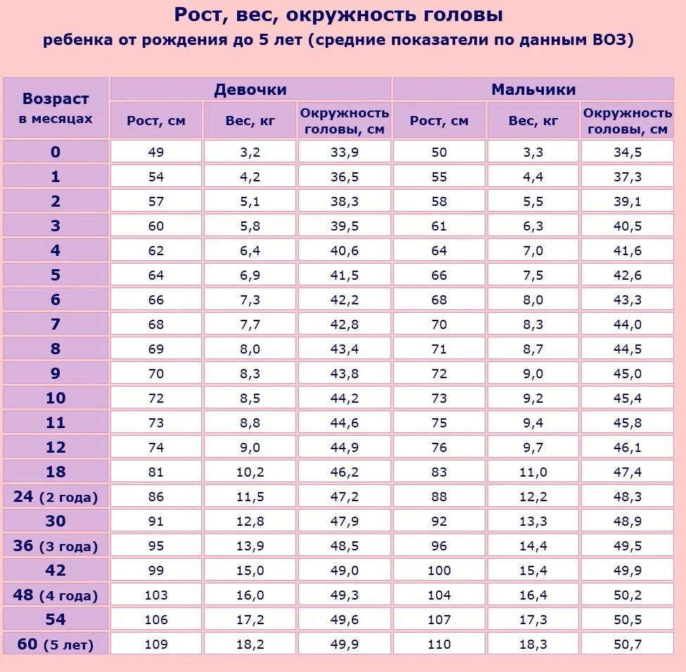 Рост вес окружность головы