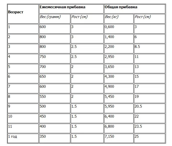 Норма набора веса новорожденного по месяцам. Прибавки массы по месяцам таблица. Таблица норм набора веса у новорожденных. Норма прибавки веса у младенцев по месяцам. Норма прибавки веса до года