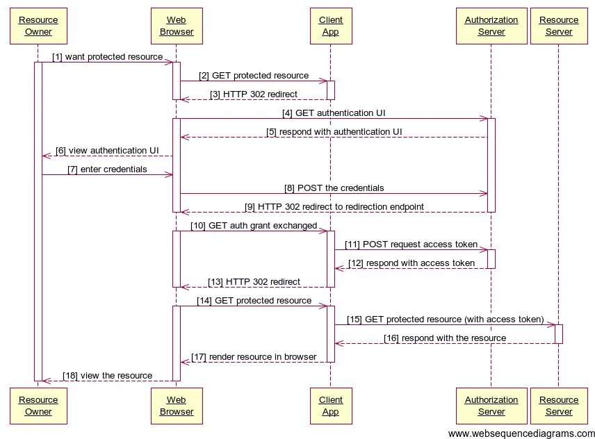 Client authorization. Диаграмма последовательности с сервером. Oauth авторизации что это. Oauth2 sequence diagram. Oauth 2.0 диаграмма последовательности.