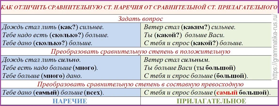 В лоб наречие. Прилагательные и наречия в сравнительной степени. Как отличить степени сравнения прилагательных и наречий. Прилагательные и наречия в русском языке. Наречие и прилагательное в сравнительной степени.