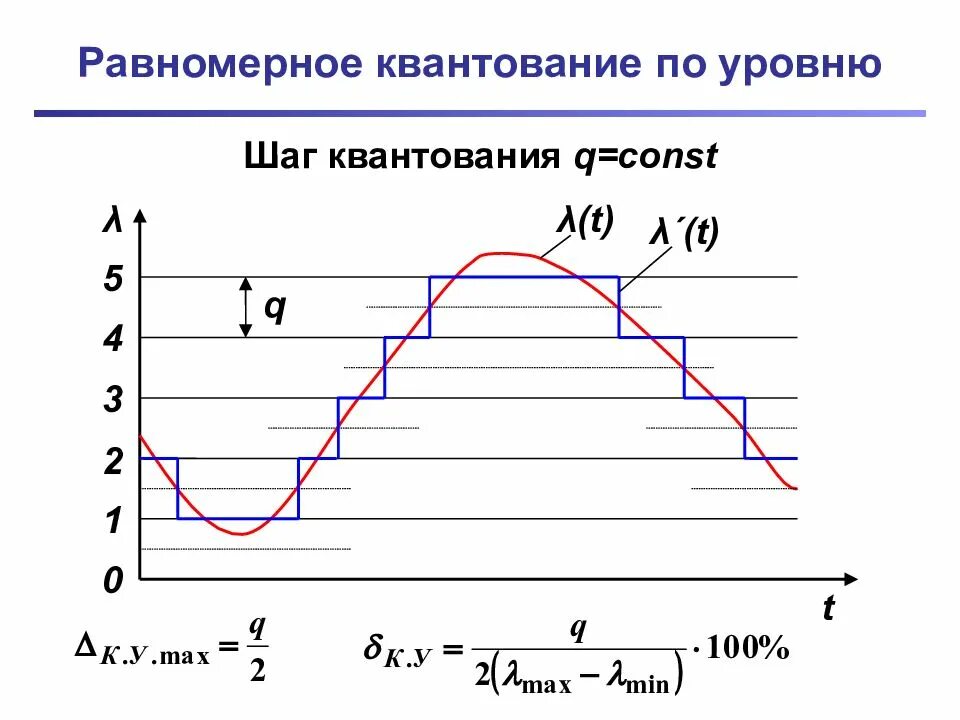 График дискретизации