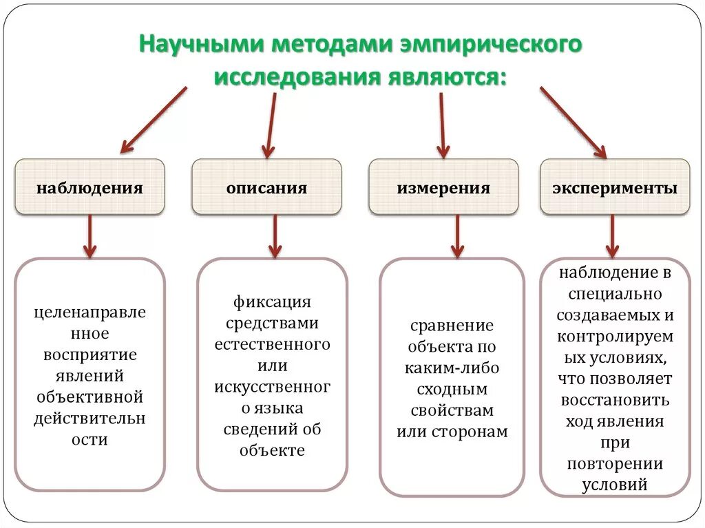 Проблемы группы определение. Основные методы эмпирического исследования. Основные эмпирические методы научного исследования. Эмпирический метод научного исследования на примере. Методы исследования: методы эмпирического исследования.