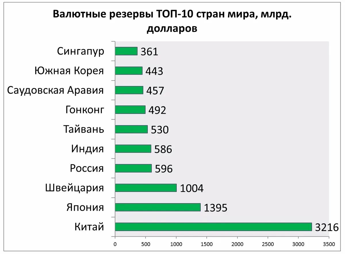 Золотовалютные резервы стран. Валютные резервы стран. Золотовалютные запасы государств. Валютные резервы России. 15 млн результатов