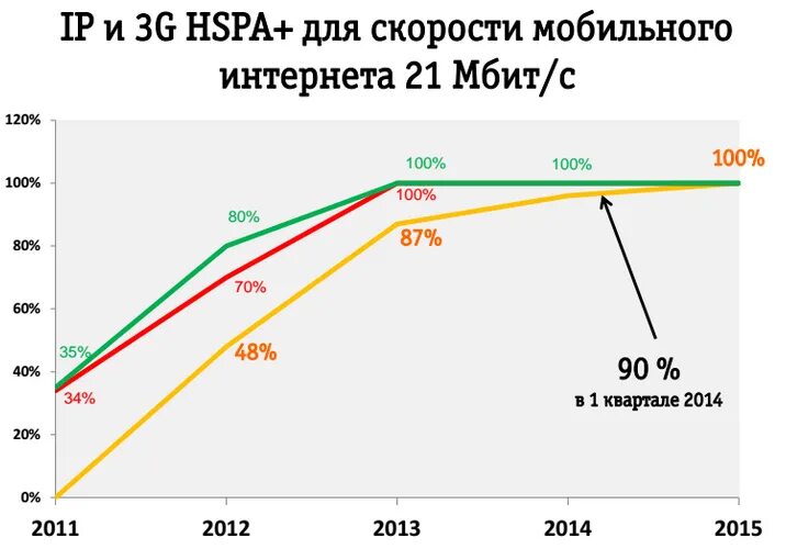 Хорошая скорость мобильного интернета. Скорость мобильного интернета. Средняя скорость мобильного интернета в России. Скорость мобильного интернета на карте России. В рейтинге стран по скорости мобильного интернета.