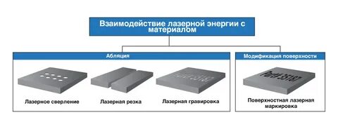 Модификации поверхности