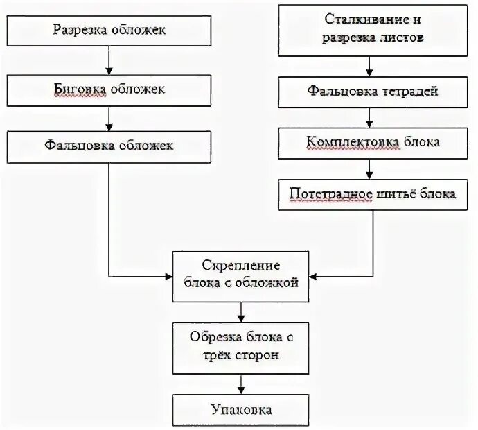 Схема технологического процесса изготовления буклета. Технологическая схема изготовления книги в твердом переплете. Технологическая схема издательского процесса. Технологическая схема изготовления издания. Технологическая обработка производства