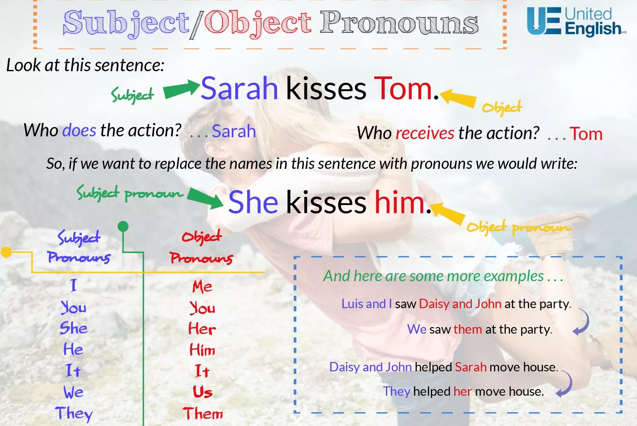 Subject and object pronouns. Subject pronouns в английском языке. Subject pronouns правило. Subject pronouns English.