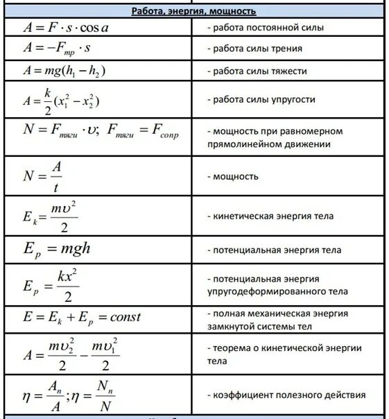 10 формул механики формулы. Механика физика формулы для ЕГЭ. Механика формулы по физике ЕГЭ. Формулы по физике механика 11 класс. Формулы механики физика ЕГЭ 2022.