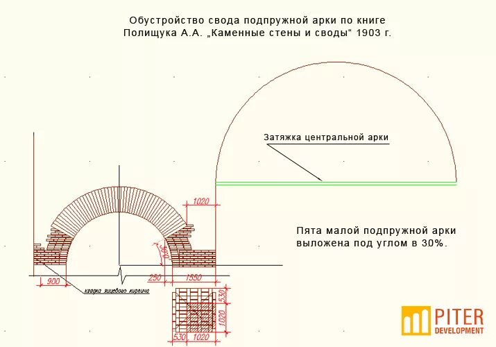 Шелыга свода в архитектуре. Своды арок части. Шелыга арки. Пята свода в архитектуре.