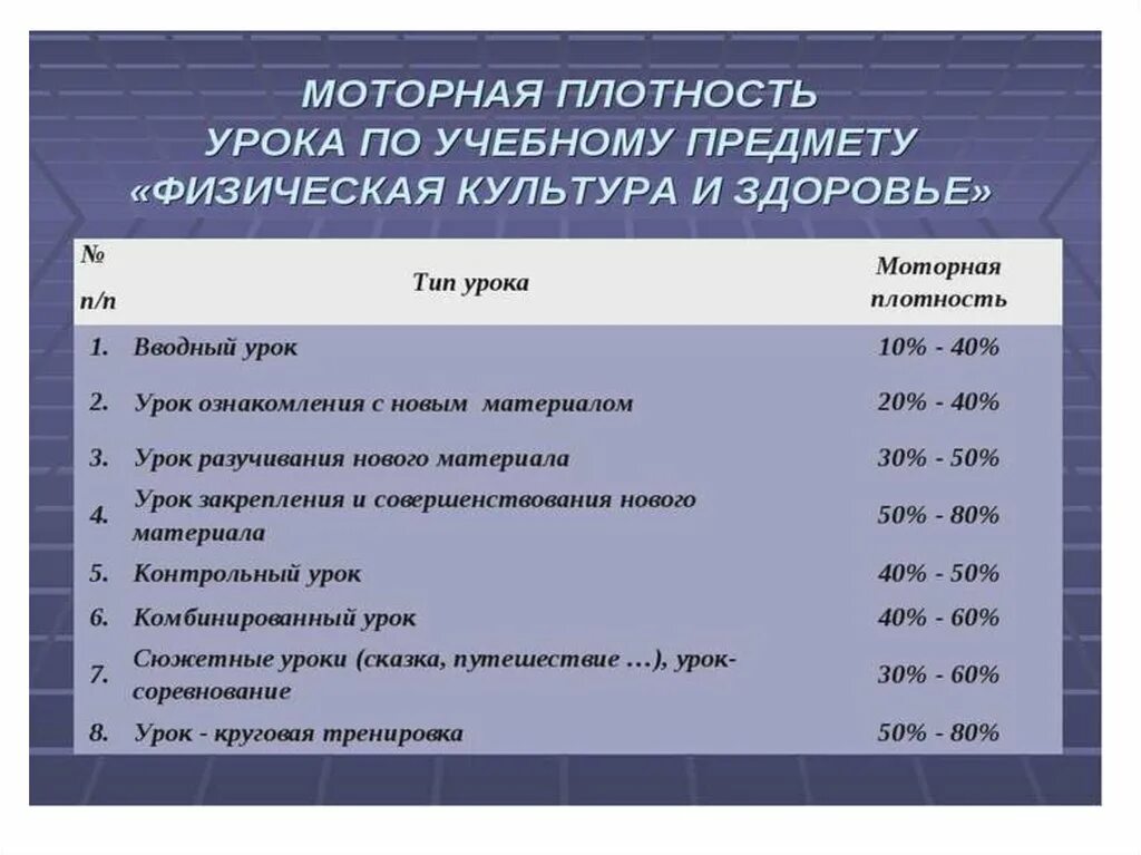 Моторная плотность урока физической культуры. Общая и моторная плотность занятия по физической культуре. Моторная плотность урока физической культуры норма. Моторная плотность урока норма.