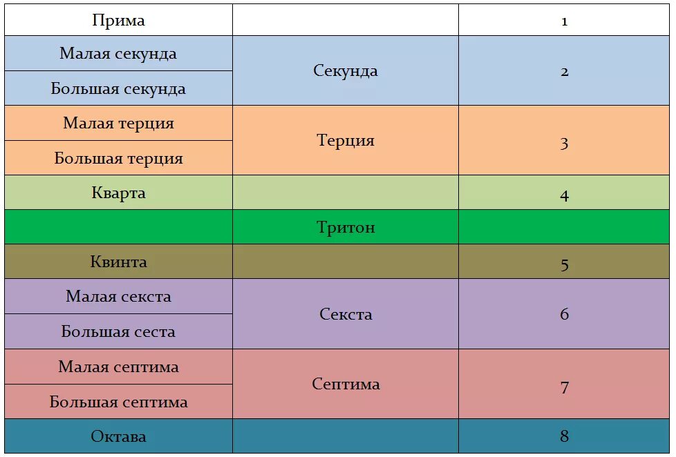 Таблица тонов и полутонов в Музыке. Таблица тонов в интервалах. Прима малая секунда большая секунда. Тоны и полутоны в интервалах. Септима секунда прима