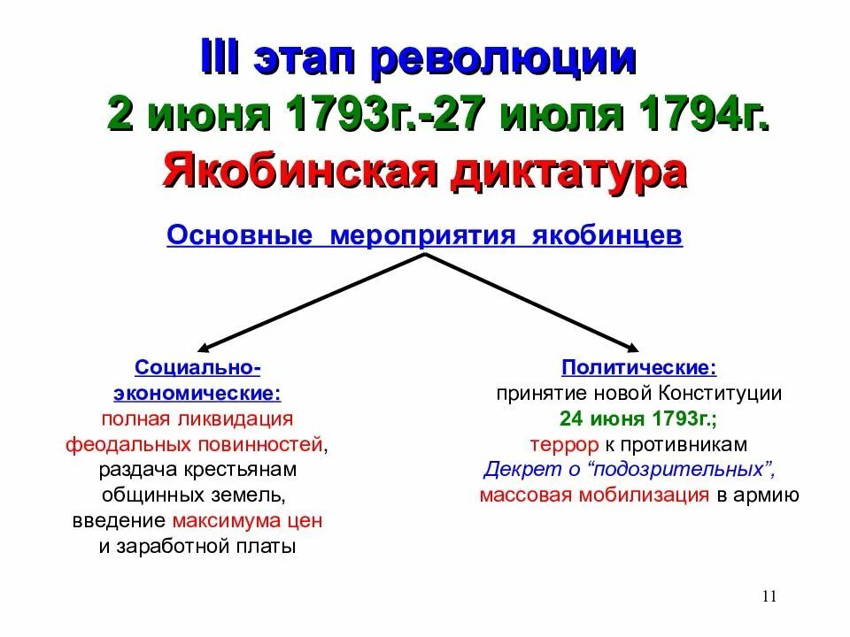 Начальный этап революции. 3 Этап французской революции 1793-1794. 1 Этап революции во Франции 18 век. 2 Этап революции во Франции 18 век. Якобинцы это кратко.