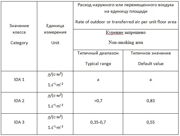Нормы кубометров воздуха на человека. Нормы подачи воздуха на человека. Объем воздуха на человека в помещении. Расход воздуха на 1 человека в квартире.