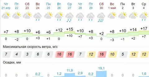 Сколько градусов в апреле