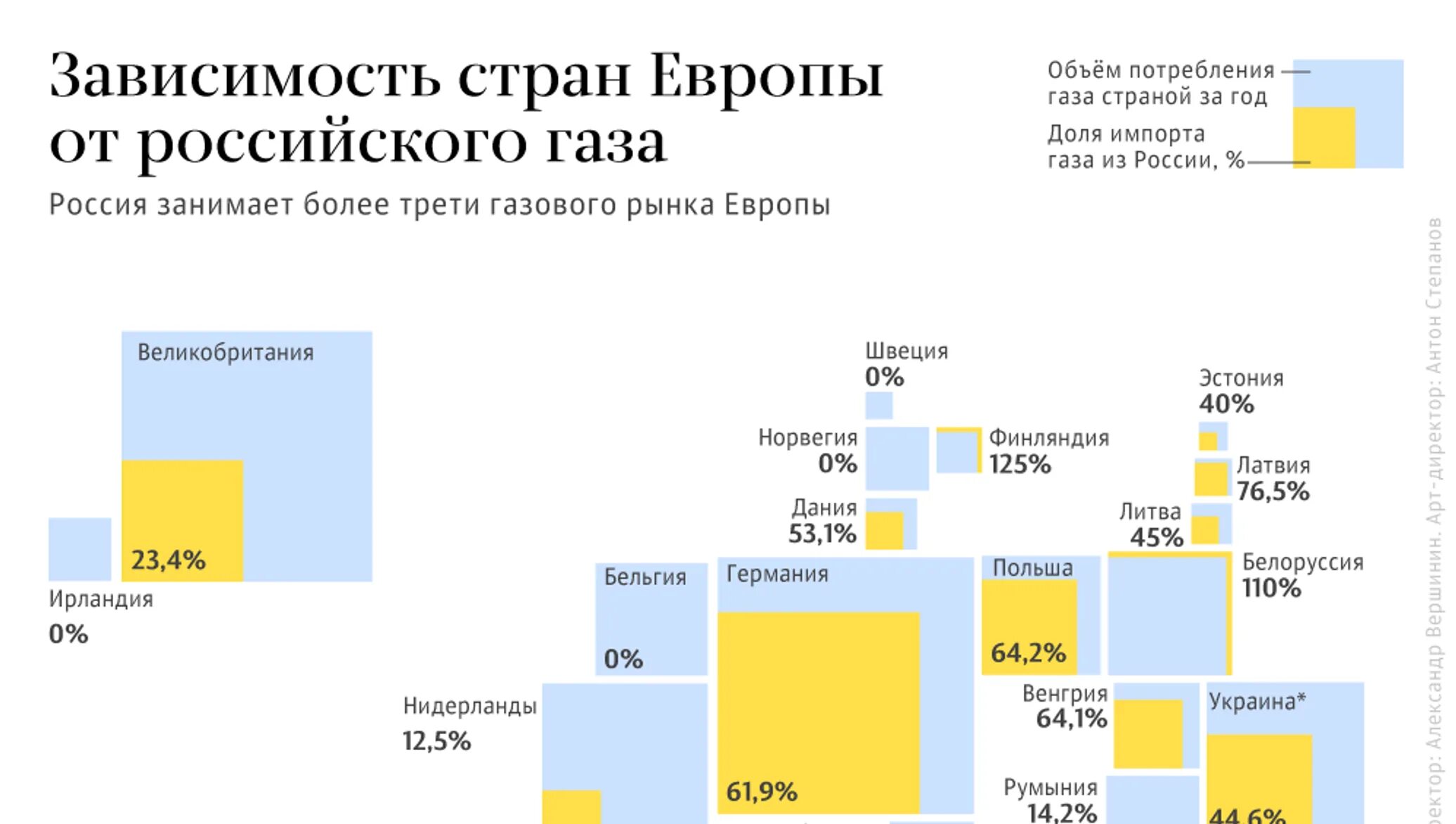 Объем газа в странах. Зависимость стран ЕС от российского газа. Зависимость от газа стран Европы. Зависимость европейских стран от российского газа.