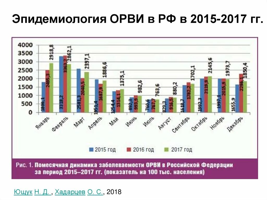 Сколько заболевших гриппом. Статистика ОРВИ. Статистика заболеваемости ОРВИ. Статистика заболевания гриппом. График заболеваемости ОРВИ.