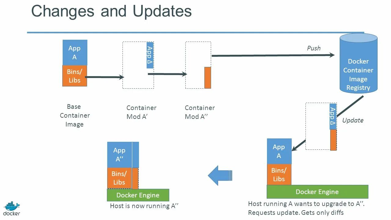 Docker ошибки контейнера. Докер контейнер. контейнерная виртуализация. docker образ и контейнер. docker image layers.