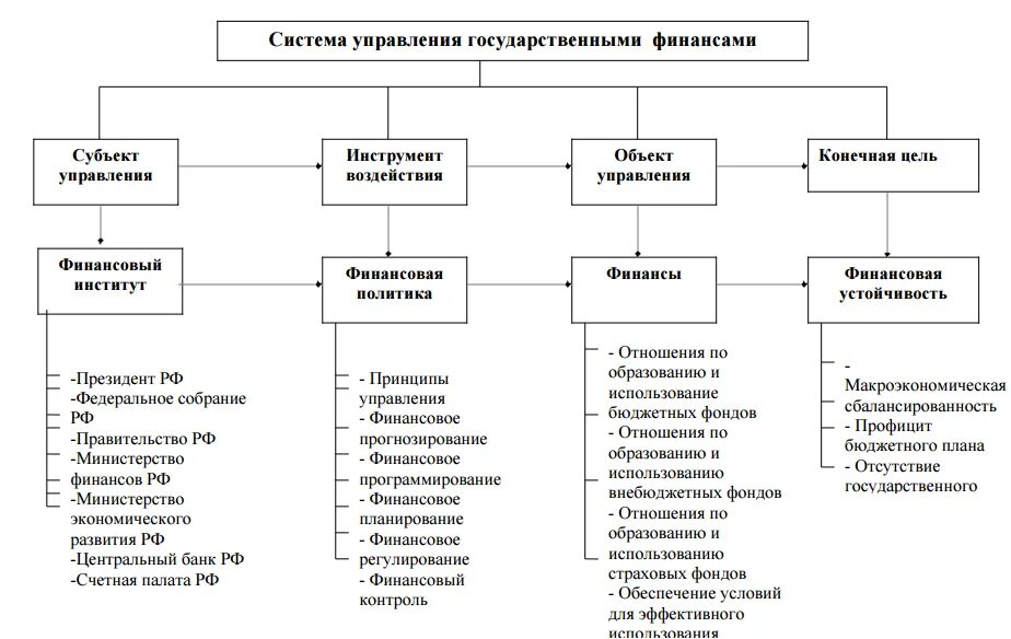 Структура органов управления финансами в РФ. Схема управления финансами государства. Органы управления финансами в РФ схема. Система управления государственными финансами схема. Субъектом государственных финансовых отношений