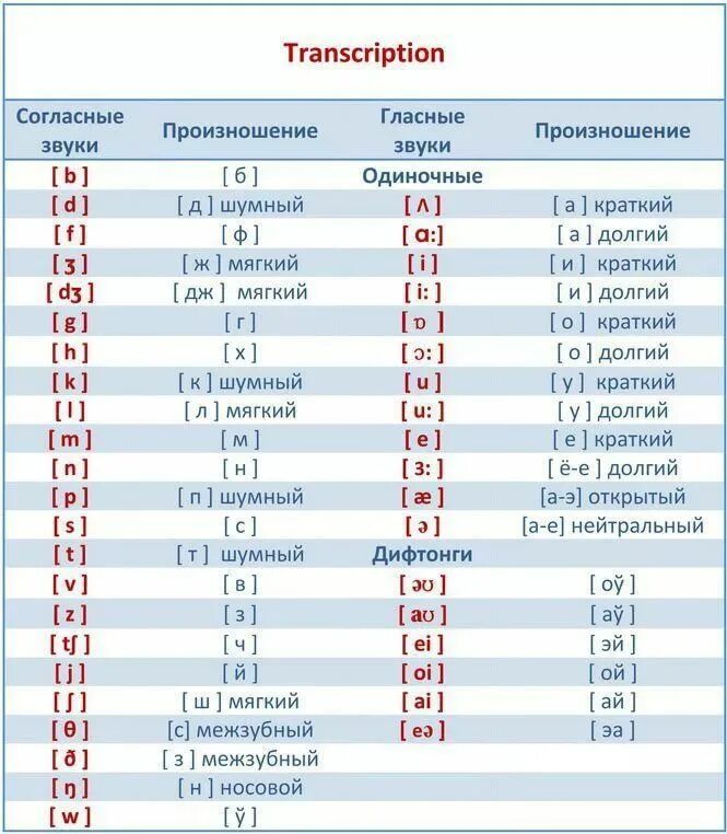 Английские звуки транскрипция и произношение. Транскрипция английских букв таблица. Транскрипция английских букв и звуков. Как читается транскрипция в английском.