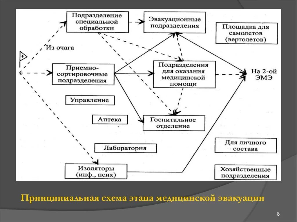 Схема развертывания медицинской эвакуации. Схема развертывания этапа медицинской эвакуации. Путь плечо медицинской эвакуации схема. Структурные подразделения этапов медицинской эвакуации. Группа медицинской эвакуации