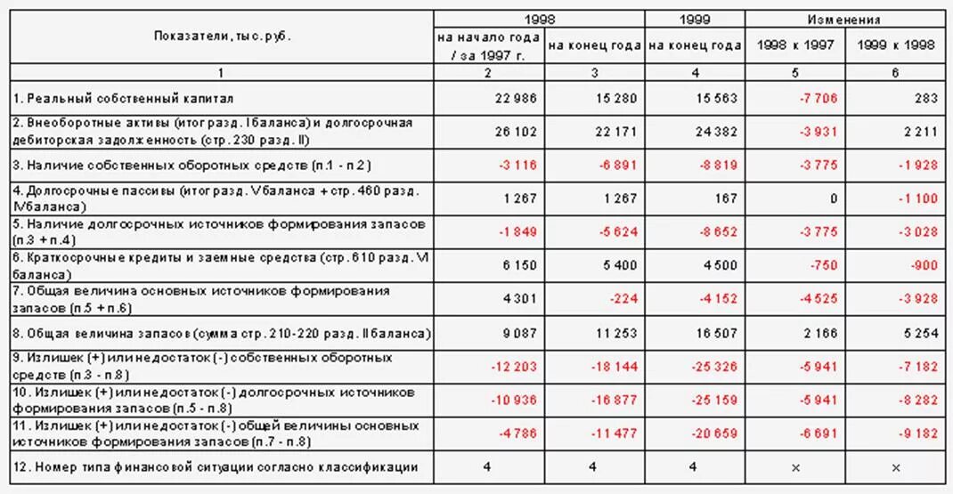 Общая величина основных. Общая величина основных источников средств для формирования запасов. Общая величина запасов в балансе. Показатель общая величина запасов и затрат. Величина запасов и затрат формула.