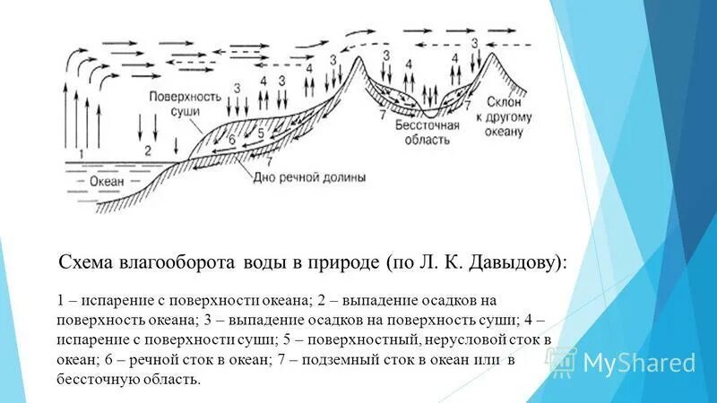 циркуляция воды в биосфере. испарение с суши. схему влагооборота в пределах речного бассейна. циркуляция воды в природе. роль испарения воды.