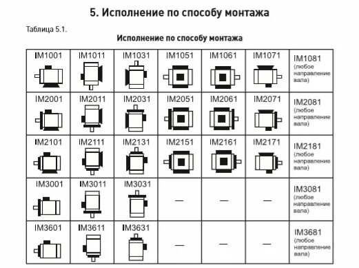 Im двигателей. Im2001 монтажное исполнение электродвигателя. Im2181 монтажное исполнение электродвигателя. Монтажное исполнение электродвигателей 1082. Im1002 монтажное исполнение электродвигателя.