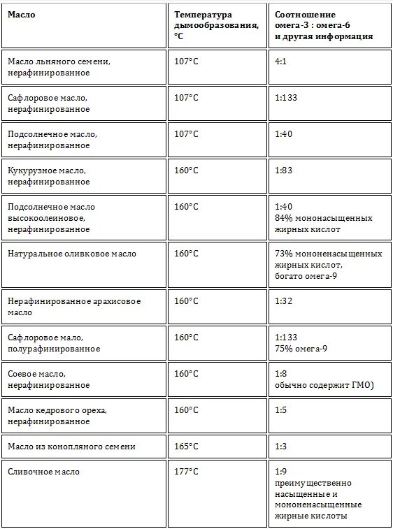 При какой температуре масла. Температура дымления растительных масел таблица. Температура горения растительного масла подсолнечного. Температура кипения сливочного масла и растительного масла. Температура горения масел таблица.