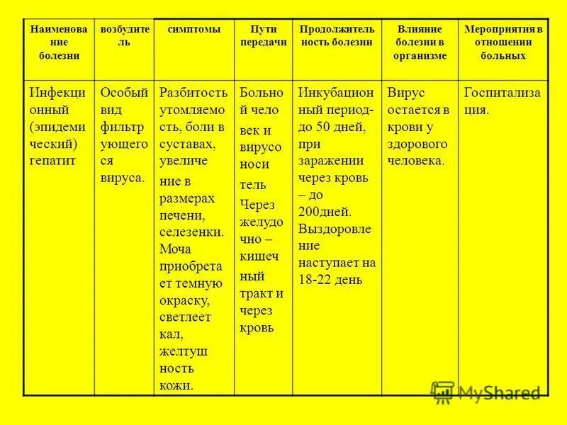 Инфекционный гепатит возбудитель симптомы пути передачи. Таблица по ОБЖ 10 инфекционные заболевания. Таблицам название болезни возбудитель пути заражения. Возбудитель пути передачи симптомы профилактика гепатит. Пути передачи инфекционного гепатита