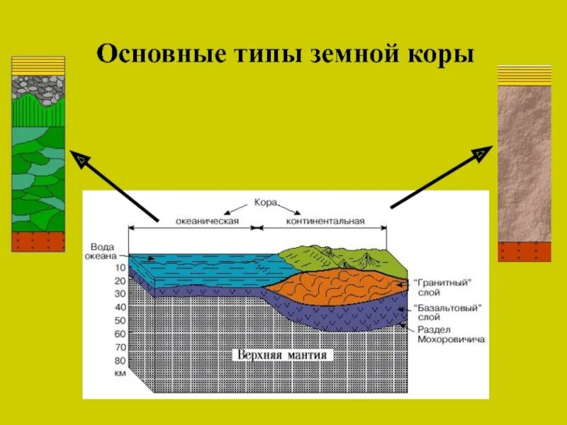 Типы земной коры. Континентальный Тип земной коры. Строение переходного типа земной коры. Какие бывают виды земной коры