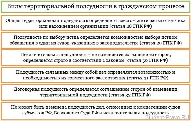 Виды территориальной подсудности гражданских дел. Схема подсудности гражданских дел. Понятие и виды родовой подсудности в гражданском процессе. Пример территориальной подсудности в гражданском процессе.