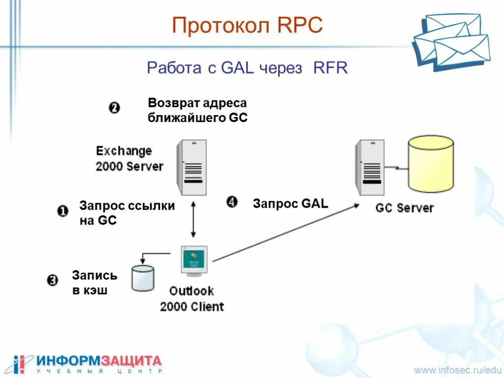 RPC протокол. Протоколы электронной почты. RPC запрос. Протоколы в электронном магазине. Протокол электронный конкурс