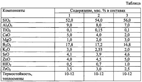 Температура глазури
