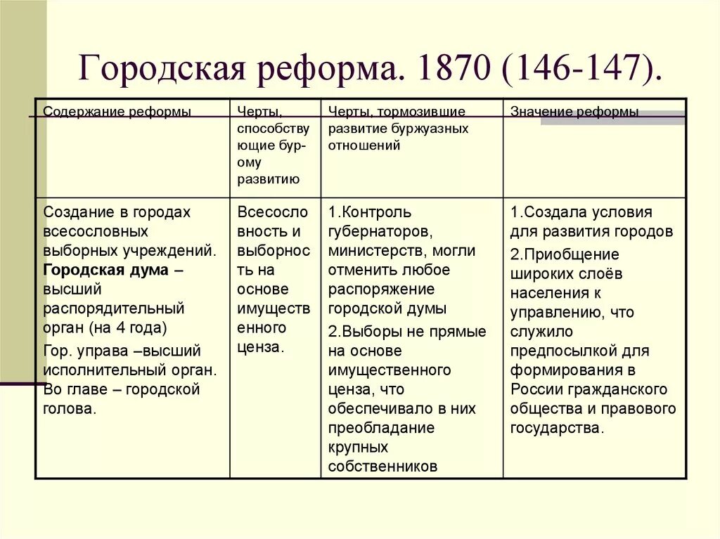 Содержание городской реформы 1870. Содержание городской реформы 1864. Городская реформа 1870 последствия реформы.