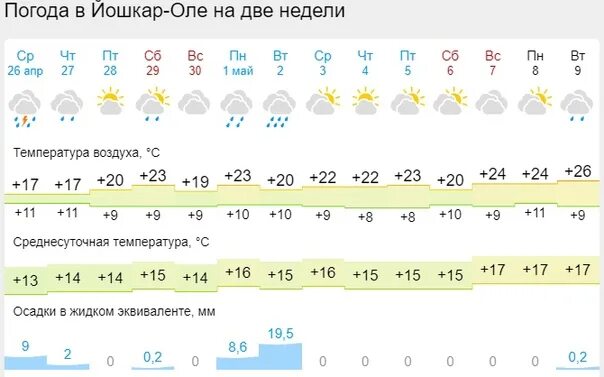 Погода йошкар ола осадки. Погода на неделю. Погода на две недели. Погода Щекино на 2 недели.