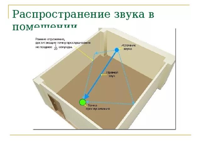 Звук распространение звука 9 класс. Распространение звука в помещении. Распространение звуковой волны в комнате. Распространение и отражение звука. Распространение звука звука.