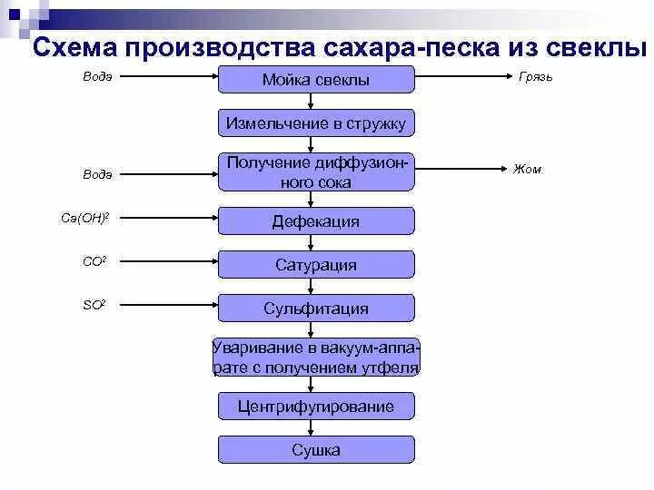 Технологическая схема производства сахара из сахарной свеклы. Технологическая схема производства сахарного завода. Технологическая схема получения сахара-песка из сахарной свеклы. Технологический процесс изготовления сахара из свеклы. Составьте последовательность операций