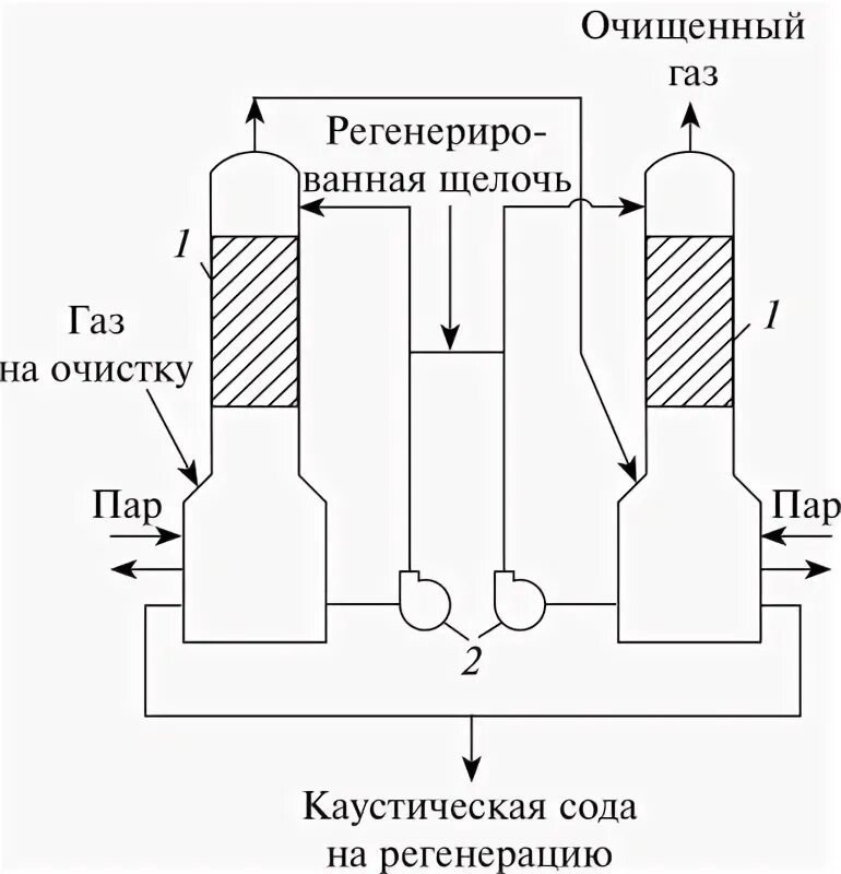 Щелочная очистка. Щелочная очистка. Узел очистки газа схема. Щелочной очистки широкой фракции. Аминовая очистка газа схема.