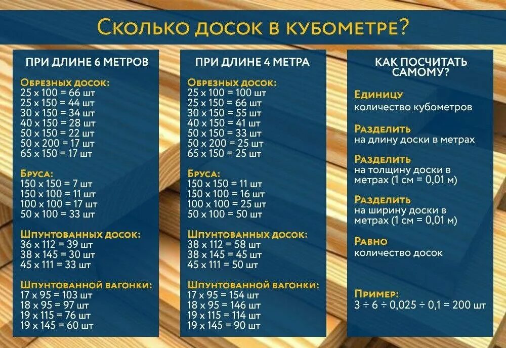 Сколько штук 17. Доска 1 куб метр в штуках таблица. Количество досок в 1 м3 таблица 6 метра. Таблица досок в 1 Кубе. Таблица размеров досок в Кубе 4 метровых досок.