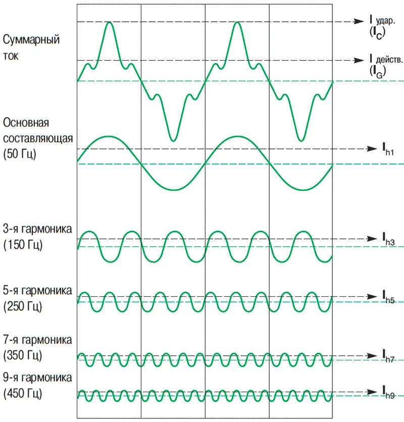 Гармоники тока и напряжения в электросетях. Гармоники переменного тока. Гармоники 2 и 3 порядка. Гармоники синусоидального сигнала. 1 гармоника 2 гармоника