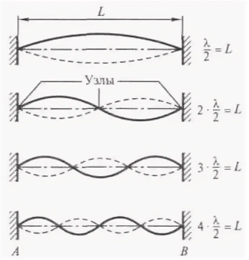 Резонатор стоячих волн. Качественная картина амплитуд деформаций стоячей волны. Качественная картина стоячей волны амплитуд смещений. Стоячая волна амплитуд смещений и деформаций. График стоячей волны.