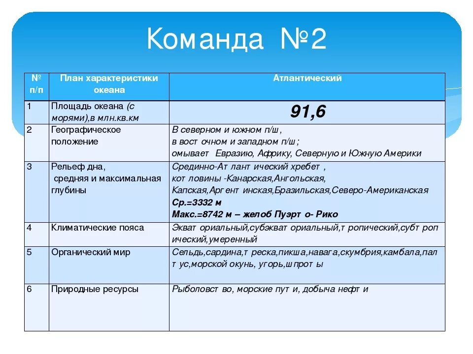 Сравнение океанов таблица. Характеристика Тихого океана по плану 7 класс таблица. Описание Тихого океана по плану 7 класс география. Характеристика Тихого океана. Характеристика океанов.