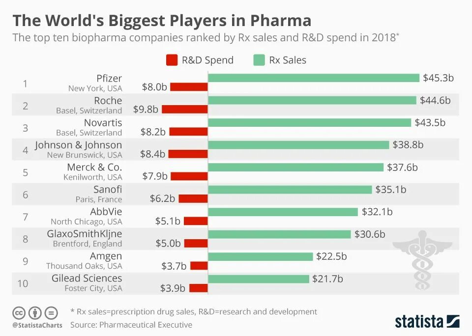Крупные фармацевтические компании. Топ 10 фармацевтических компаний. Крупные фармацевтические компании в мире.