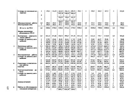 Трудоемкость обслуживания автомобилей