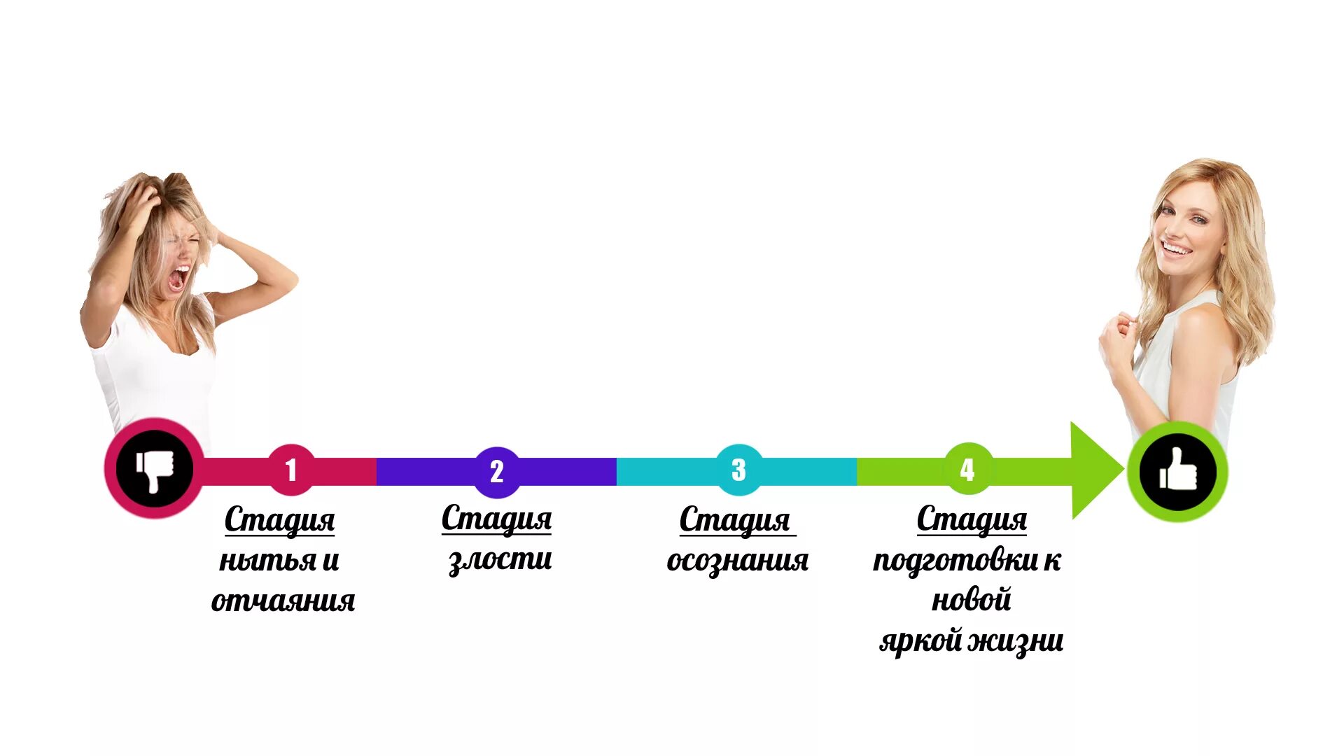 Стадии принятия. Стадии отчаяния принятия. Стадии принятия разрыва отношений. Стадия отрицания. Этапы принятия нового