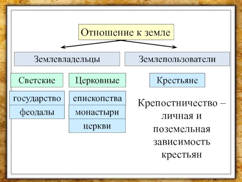 Землепользователей землевладельцев. Поземельная и личная зависимость. Поземельная и личная зависимость крестьян. Личная зависимость крестьян и поземельная зависимость. Поземельно зависимые крестьяне это.